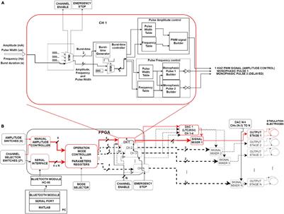 A Flexible Pulse Generator Based on a Field Programmable Gate Array Architecture for Functional Electrical Stimulation